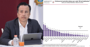 Gobernador de Veracruz y gráfica con homicidios dolosos