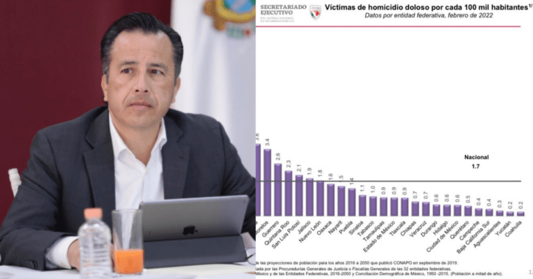 Gobernador de Veracruz y gráfica con homicidios dolosos