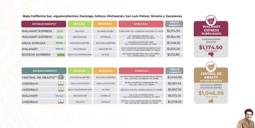 Chedraui y Walmart registraron los precios de la canasta básica más caros de todo el país durante la semana del 16 al 20 de mayo, según Profeco.