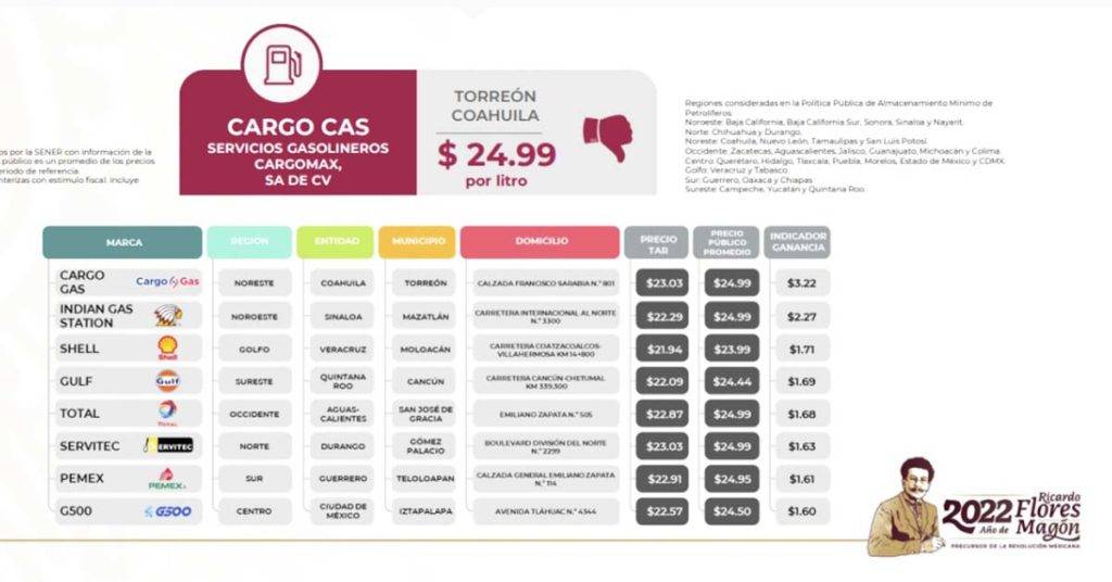 En los precios de las gasolinas durante la semana del 16 al 22 de mayo, la regular más cara se registró en Sonora y la más barata se reportó en Chiapas.