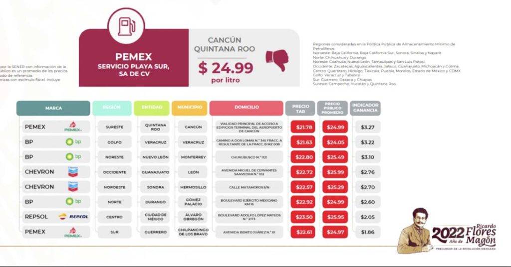 En los precios de las gasolinas durante la semana del 16 al 22 de mayo, la regular más cara se registró en Sonora y la más barata se reportó en Chiapas.