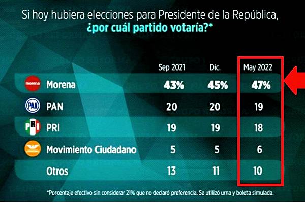Morena arrasa en preferencias presidenciales