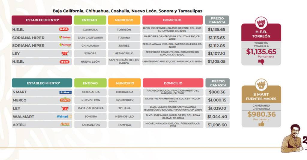 Walmart sigue ofreciendo los precios más caros de la canasta básica, mientras que la Central de Abasto de Durango capital es la más barata.