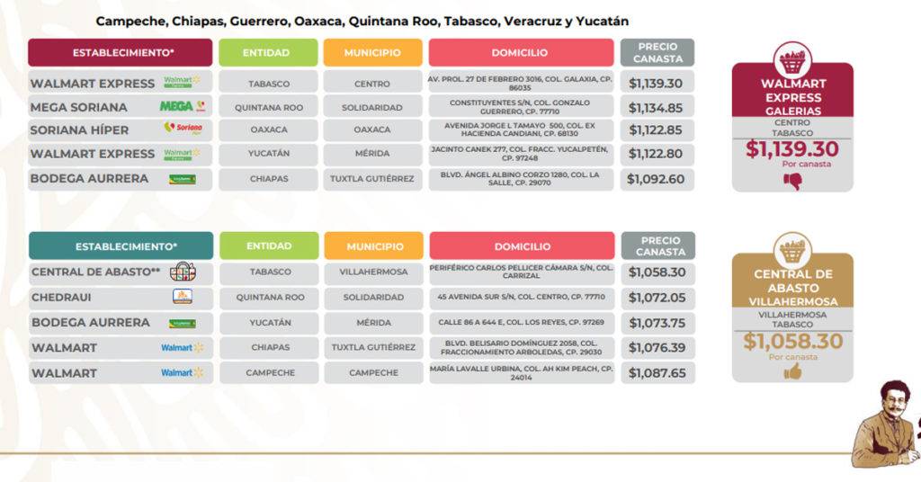 Walmart sigue ofreciendo los precios más caros de la canasta básica, mientras que la Central de Abasto de Durango capital es la más barata.