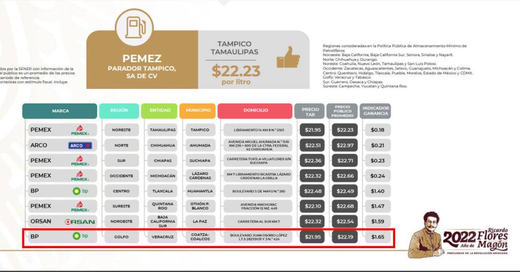 En los precios de las gasolinas durante la semana del 6 al 12 de junio, la regular más cara se registró en Jalisco, Estado de México y Chihuahua.