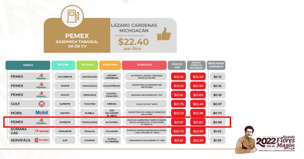 En los precios de las gasolinas durante la semana del 6 al 12 de junio, la regular más cara se registró en Jalisco, Estado de México y Chihuahua.