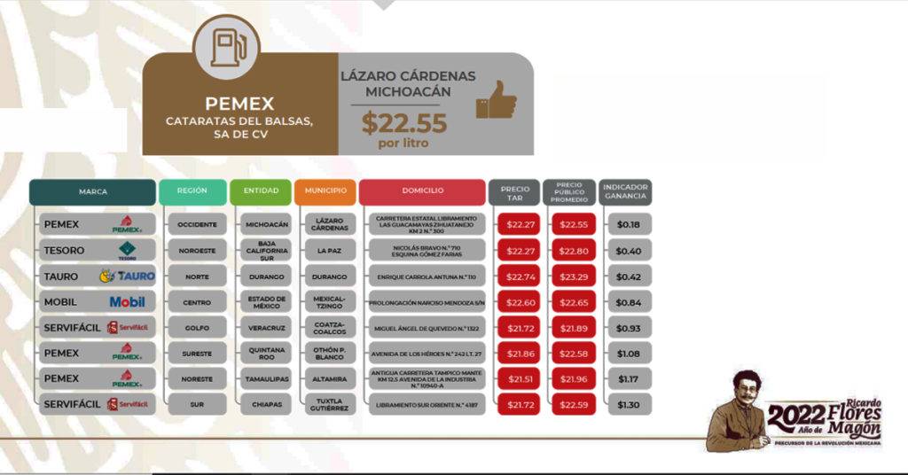 En los precios de las gasolinas durante la semana del 13 al 19 de junio, las estaciones de la franquicia Pemex ofrecieron los precios más bajos.