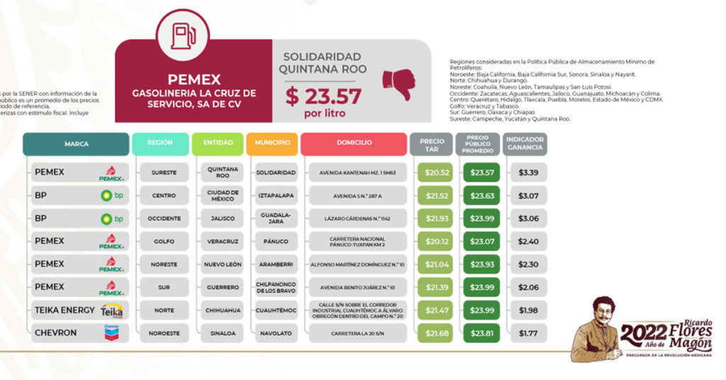 Profeco dio los precios de las gasolinas en México entre el 11 y el 17 de julio, reportando las más baratas en estaciones de Pemex.