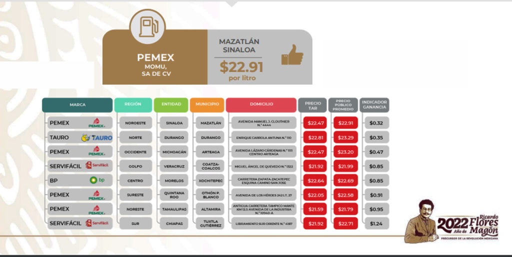 Como cada semana, la Profeco presentó los precios de las gasolinas en México, reportando las más costosas en Quintana Roo, Coahuila y Veracruz.