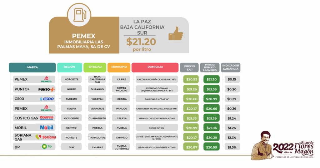 Como cada semana, la Profeco presentó los precios de las gasolinas en México, reportando las más costosas en Quintana Roo, Nuevo León y Campeche.