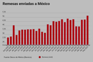Incremento a remesas de paisanos