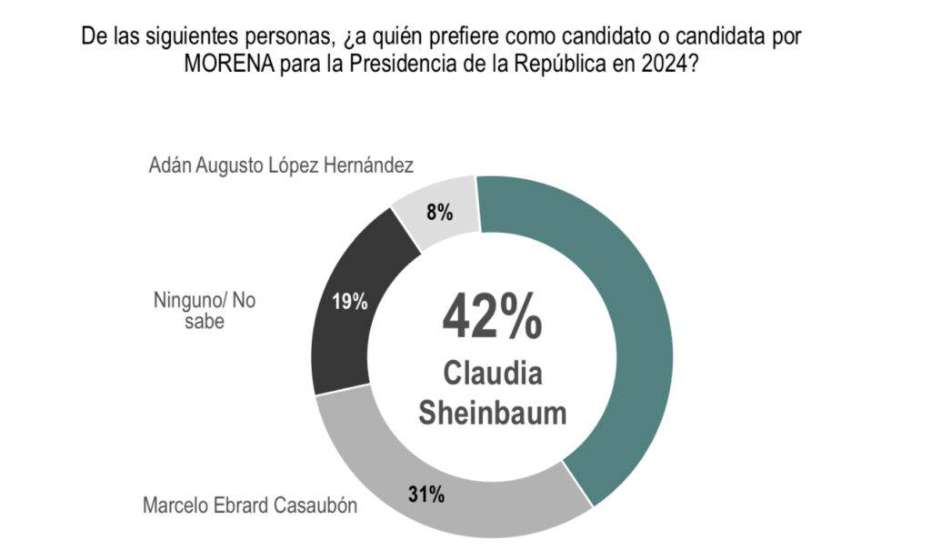 A través de una encuesta realizada por Covarrubias y Asociados se señala que la jefa de Gobierno de la CDMX, Claudia Sheinbaum se mantiene como la favorita para 2024.