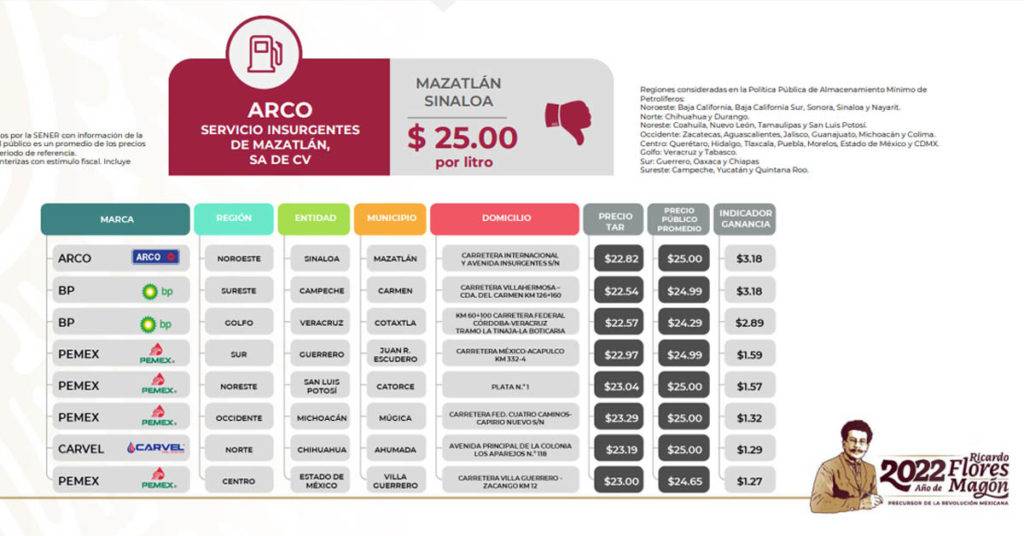 La Profeco presentó los precios de las gasolinas en México entre el 18 y el 24 de julio, reportando los más altos en municipios de Quintana Roo y Sinaloa.