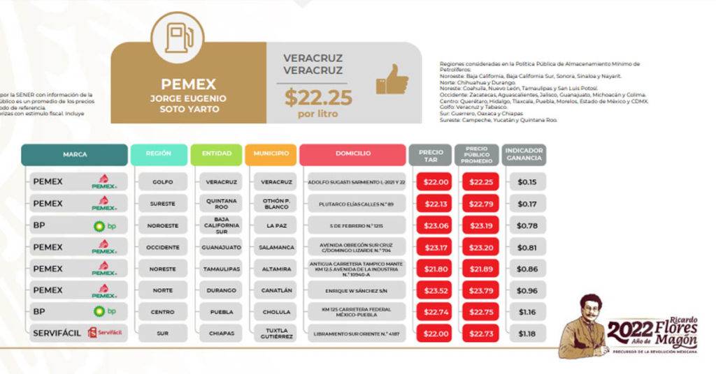 La Profeco presentó los precios de las gasolinas en México entre el 15 y el 21 de agosto, reportando los más bajos en estaciones de Pemex.