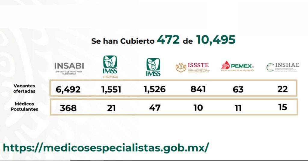 De las más de 10 mil plazas ofrecidas en hospitales públicos de México, el Gobierno Federal reportó 472 médicos especialistas postulados.