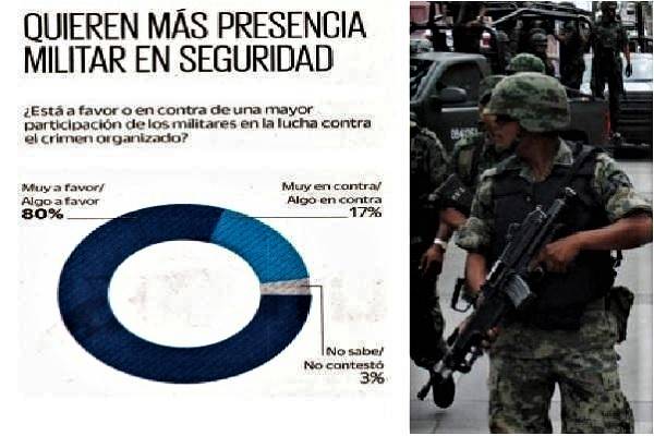 80% por mayor participación de militares contra delincuencia