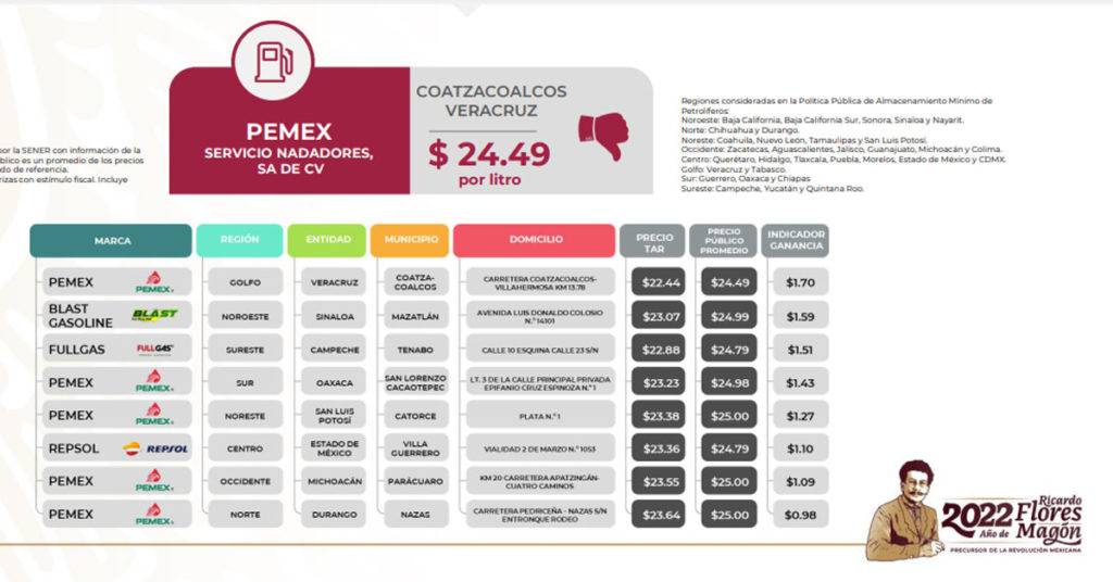 La Profeco presentó los precios de las gasolinas en México de entre el 12 y el 18 de septiembre. Te decimos cuáles se pasaron de rosca.