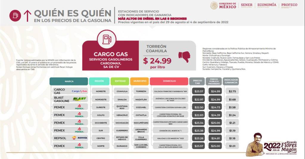 La Profeco presentó los precios de las gasolinas en México de entre el 29 de agosto y el 4 de septiembre. Te decimos cuáles se pasaron de rosca.