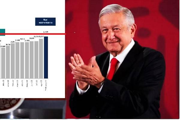 México alcanza 21 millones 404 mil empleos, máximo histórico: AMLO