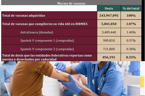 Desechadas por caducidad 2% de vacunas contra Covid aclara Salud