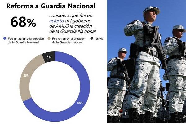 Casi 70% apoyan a Guardia Nacional, 6%  a policía municipal y 5% estatal