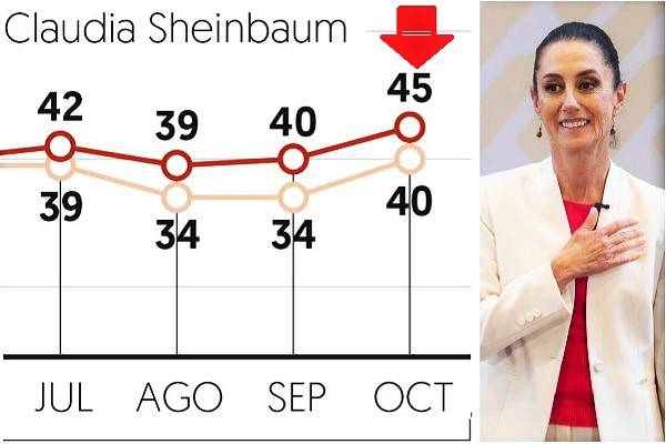 Sheinbaum con 45% de preferencias, gobernación la elogia públicamente