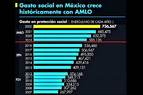 Con AMLO se alcanza histórico incremento a la inversión social en México