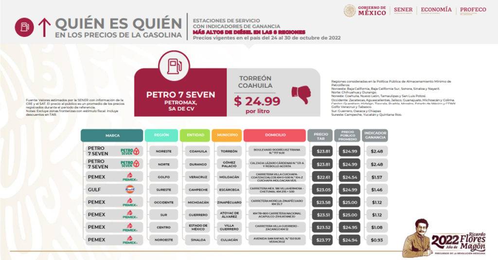La Profeco presentó los precios de las gasolinas en México de entre el 24 y el 30 de octubre. Te decimos cuáles se pasaron de rosca.