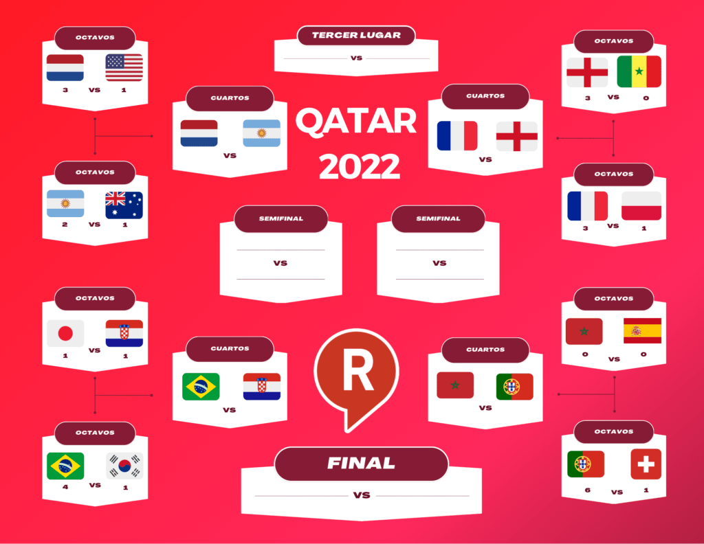 La ronda final llegó para la Copa del  Mundo de Qatar 2022 y así es como se jugará la siguiente fase del mundial. ¿Quién se llevará la Copa?