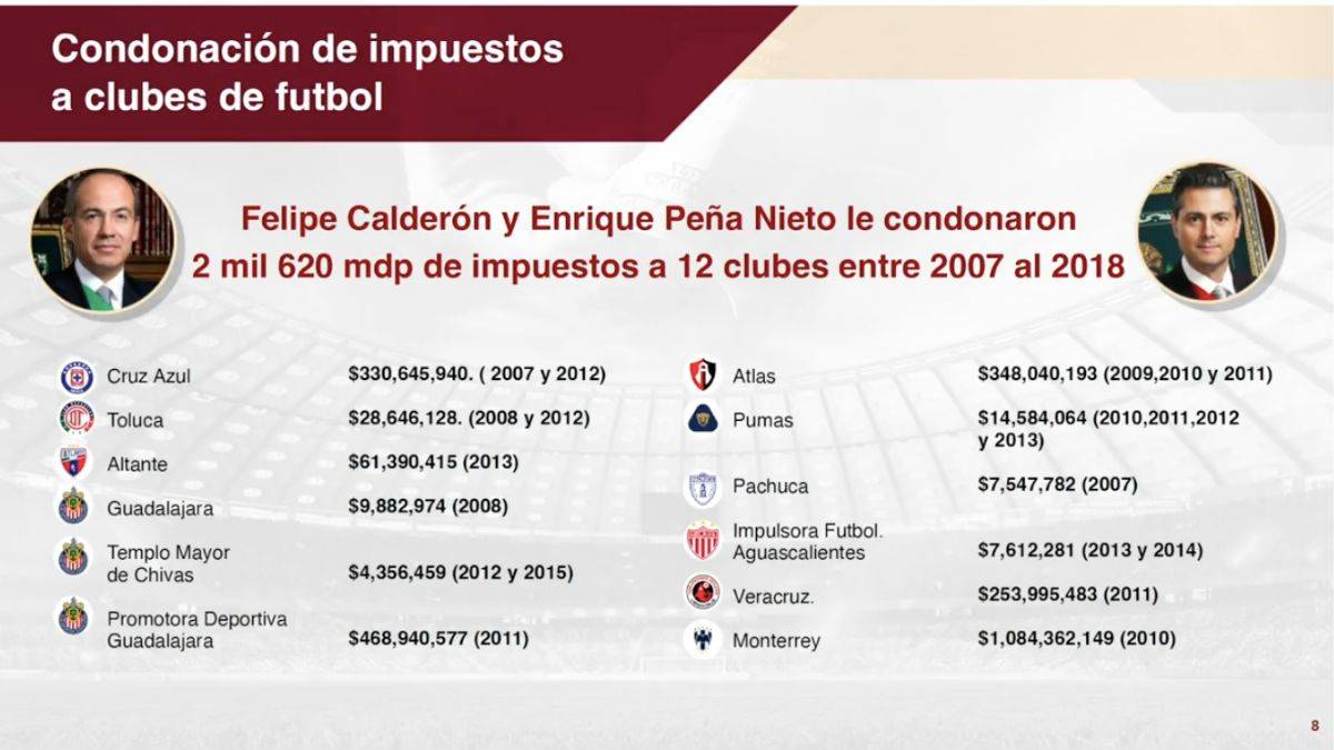 Peña Nieto y Calderón perdonaron más de 2 mil mdp a clubes del futbol mexicano