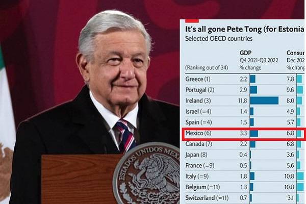 México 6a economía con mejor desempeño, revela The Economist: AMLO