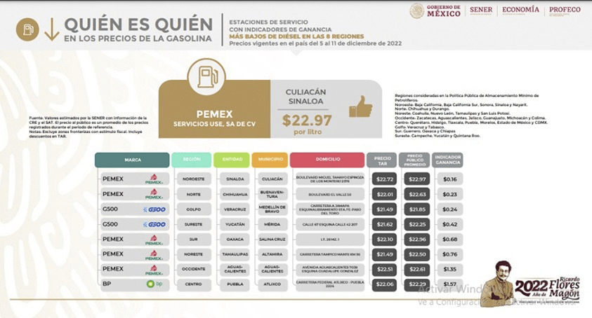 La Profeco dio a conocer los precios de las gasolinas durante la última semana y Pemex parece estar entre las más accesibles.