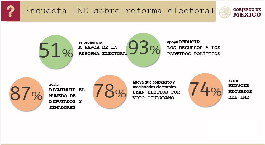 Los propios ciudadanos que acudieron a la marcha 'el INE no se toca' están a favor de la Reforma Electoral. Además, Lorenzo Córdova sí está violando la Constitución.
