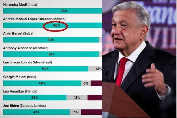 AMLO se mantiene como el segundo presidente más popular del mundo