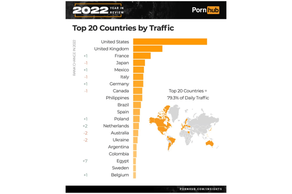 Una plataforma dedicada a la promoción de contenido Nopor dio a conocer las estadísticas en las que se posiciona México como el quinto país más consumidor de contenido para adultos.