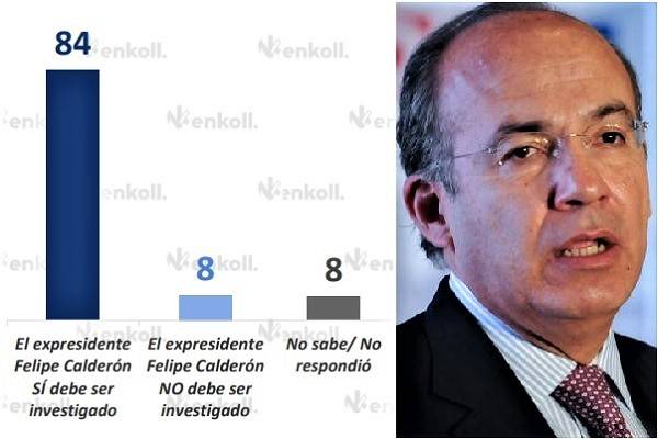 84% por que Felipe Calderón sea investigado por vínculos con narco
