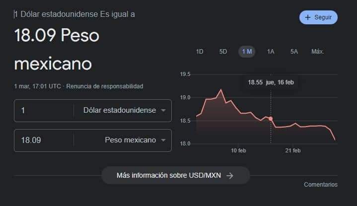 Súper peso mexicano: Llega a los $18.01 centavos por dólar