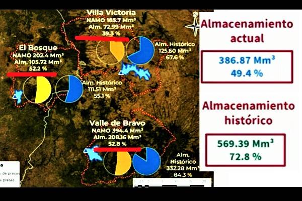 Sheinbaum señala 3 meses de sequía prolongada en Valle de México