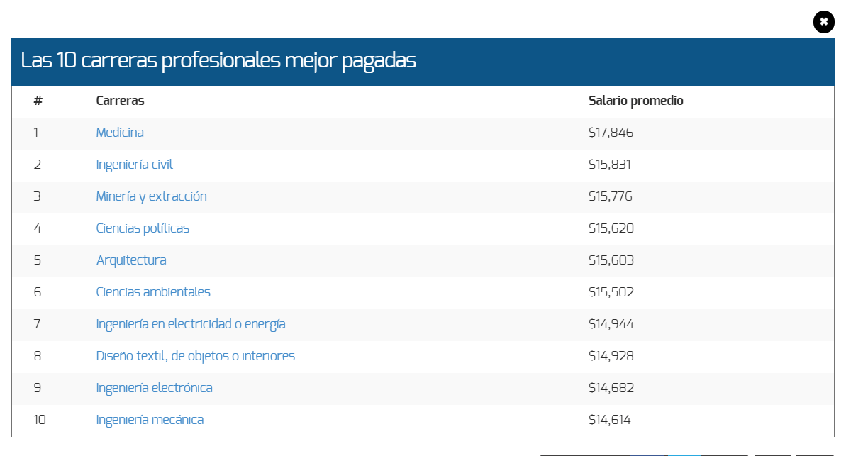 Estas son las 10 carreras mejor pagadas en México