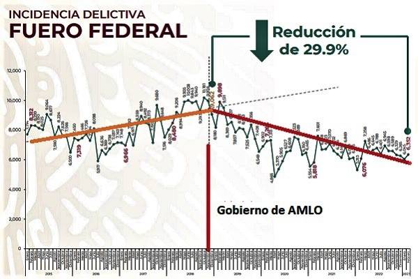 Reducen 29.9% delitos del fuero federal en gobierno de AMLO