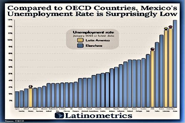 Crecimiento récord de empleo en México y la más baja tasa de desempleo