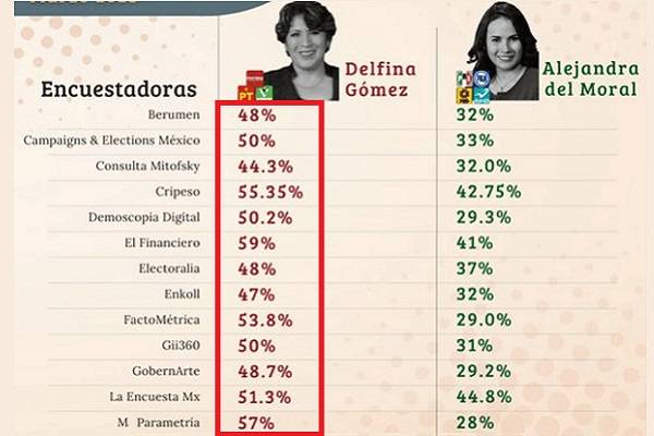 Arranca campaña Delfina Gómez, favorita de todas las encuestas