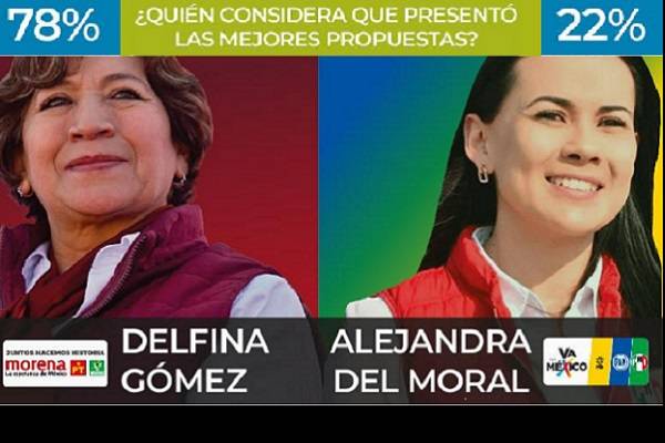 Delfina Gómez gana debate, tiene mejores propuestas, revelan encuestas