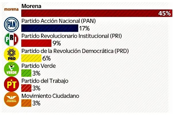 Contundente 45% por Morena, 17% PAN, 9% PRI en CDMX dice Buendía