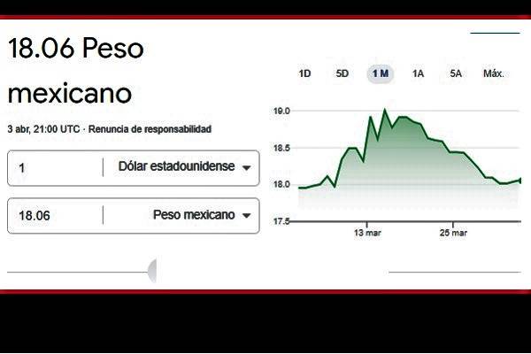 Peso mexicano, moneda más apreciada frente al dólar en primer trimestre