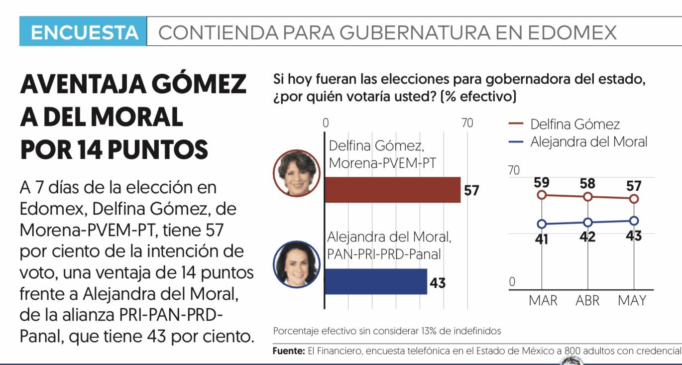 Delfina Gómez, en la cima de la elección por el EdoMéx, revelan encuestas