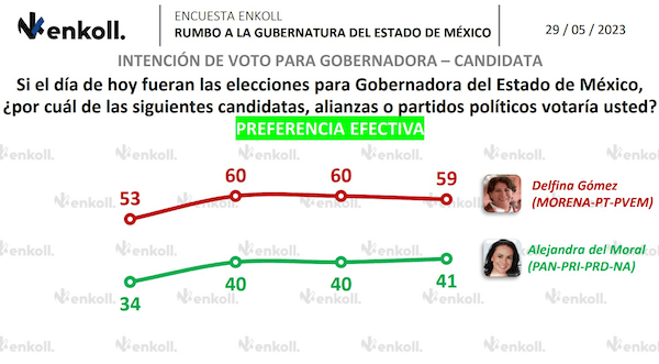 La candidata de la 4T por el Estado de México, Delfina Gómez, se mantiene a la cabeza de las preferencias electorales de cara a la elección de este 4 de junio.