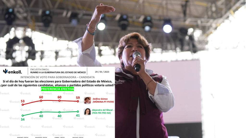 La candidata de la 4T por el Estado de México, Delfina Gómez, se mantiene a la cabeza de las preferencias electorales de cara a la elección de este 4 de junio.