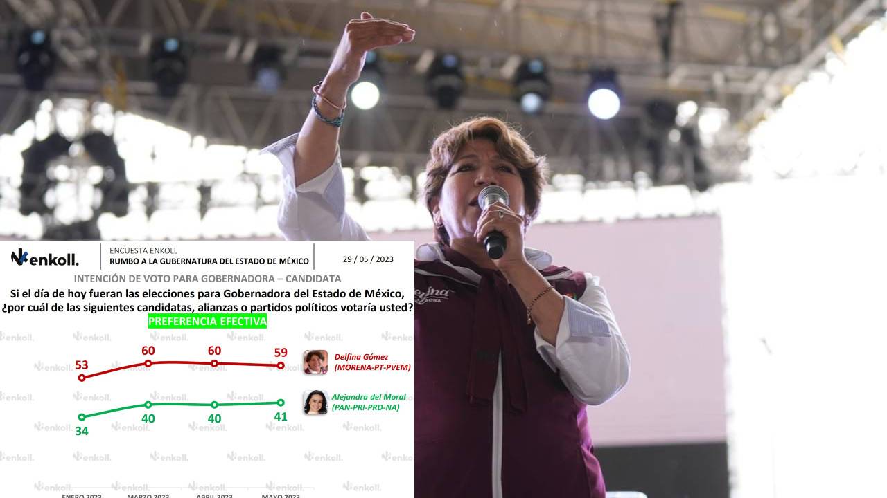 Delfina Gómez, en la cima de la elección por el EdoMéx, revelan encuestas