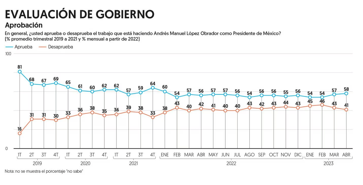 Crece a 58% la aprobación de AMLO revela encuesta de El Financiero